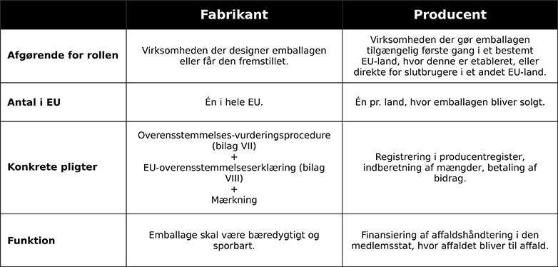 Fabrikant vs producent emballageforordningen